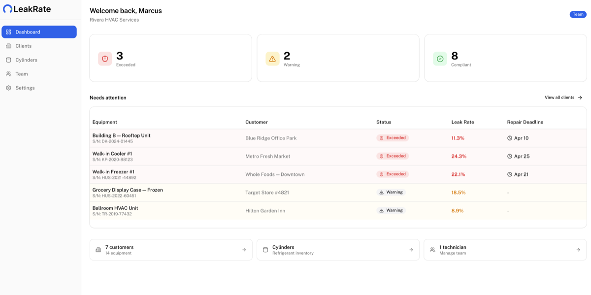 LeakRate web dashboard showing fleet compliance overview with equipment status, refrigerant leak rates, and 30-day repair deadlines